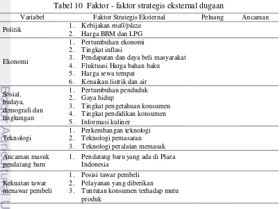 Tabel 10  Faktor - faktor strategis eksternal dugaan 