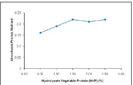 Gambar 5.  Pengaruh HVP terhadap Produk Maillard Hidrolisat Ayam Kampung  Penambahan  HVP  sampai  1,5%  ternyata  memberikan  konstribusi  terhadap 