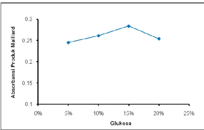 Gambar 6.   Pengaruh Glukosa terhadap Produk Maillard Hidrolisat Ayam Kampung  Penambahan glukosa sampai 15% membantu meningkatkan produk Mailard dari  hidrolisat ayam kampung, tetapi tidak berpengaruh terhadap kadar protein terlarut (data  tidak  ditunjuk