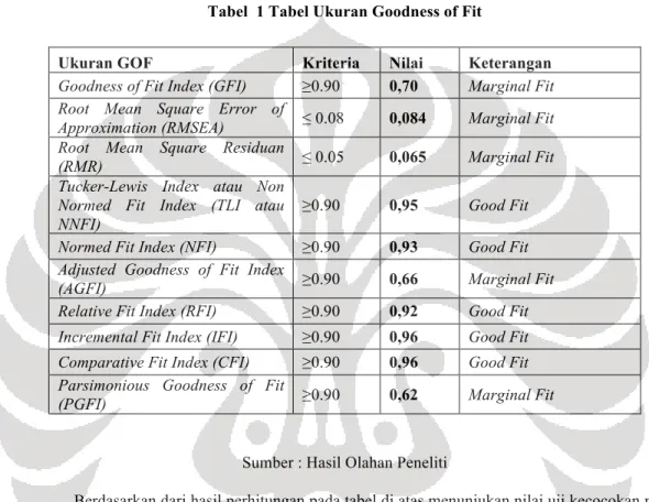 Tabel  1 Tabel Ukuran Goodness of Fit 