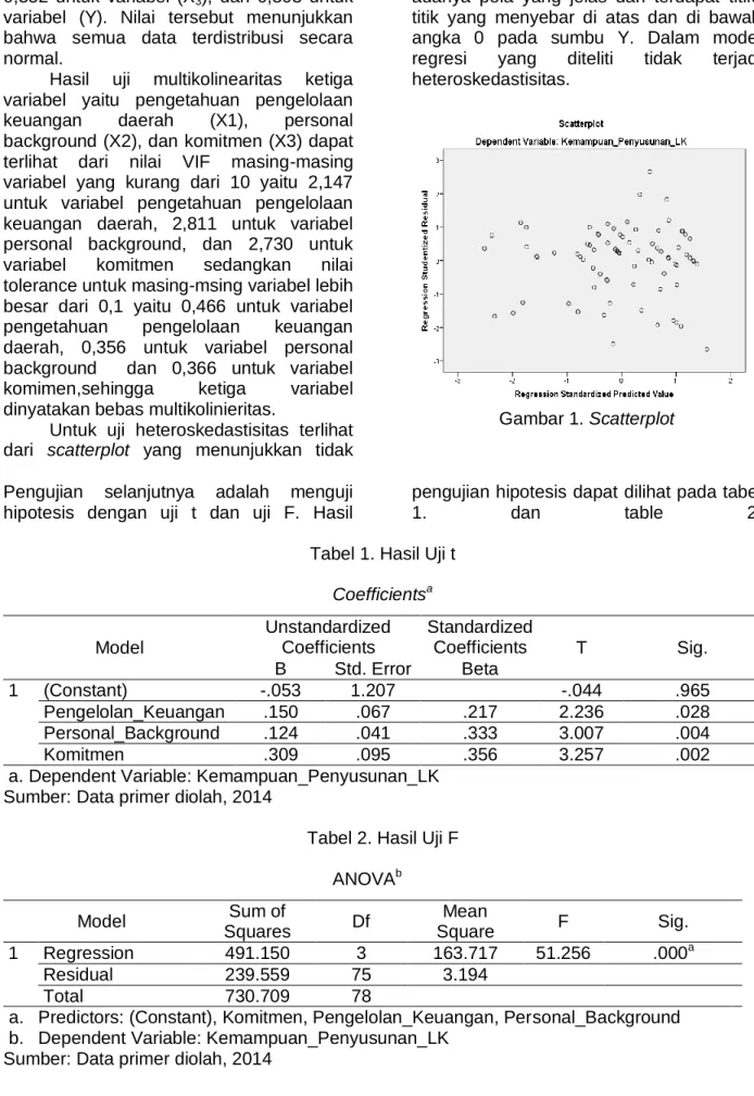 Gambar 1. Scatterplot