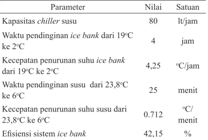 Gambar 7. Grafik penurunan temperatur susu di dalam chiller