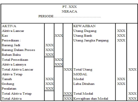 Tabel 2.8 Standar Neraca (2004:285) 