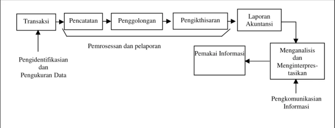 Gambar 2.1 Proses Akuntansi (2004:20) 