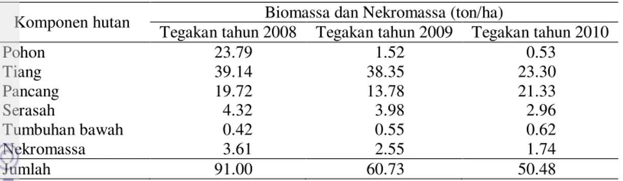 Tabel 6 Simpanan Total Biomassa dan Nekromassa 