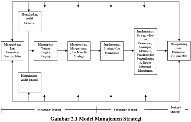 Gambar 2.1 Model Manajemen Strategi  Sumber : David (2009, p21) 
