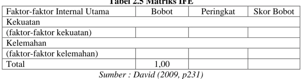 Tabel 2.5 Matriks IFE 
