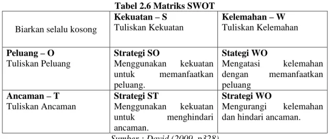 Tabel 2.6 Matriks SWOT  Biarkan selalu kosong 
