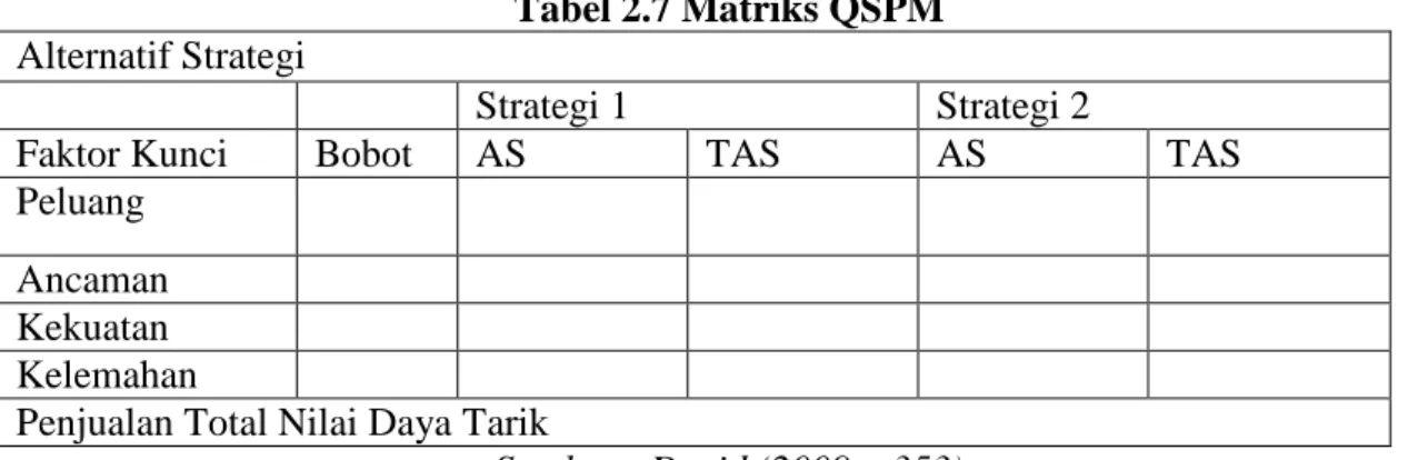 Tabel 2.7 Matriks QSPM  Alternatif Strategi 