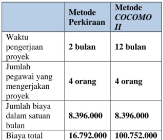 Tabel 10 Perbandingan Estimasi Biaya  menggunakan metode COCOMO II dan metode 