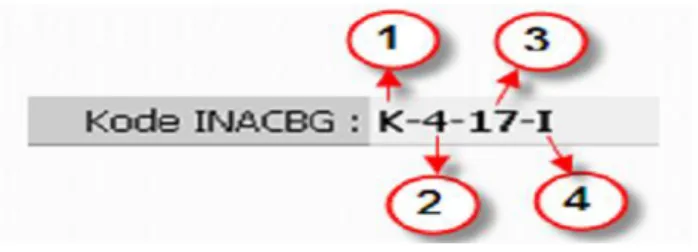 Gambar 2.4 Struktur kode INA CBGs  Keterangan :  