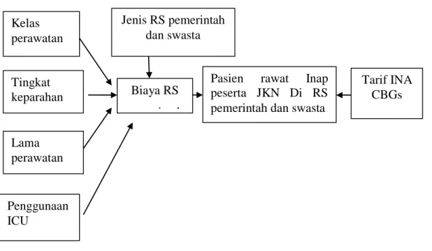 Gambar 2.5 Kerangka Berpikir 