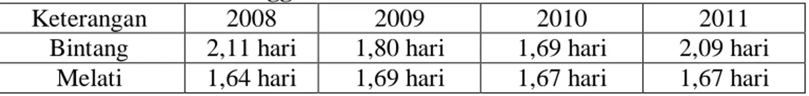Tabel 10.  Rata-rata Lama Tinggal Tamu menurut Klasifikasi Hotel Tahun 2008-2011 