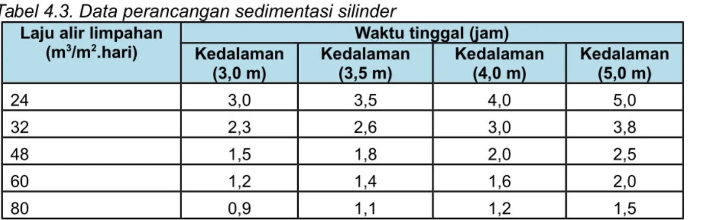 Tabel 4.1. Data perancangan sedimentasi silinder dan rectangular