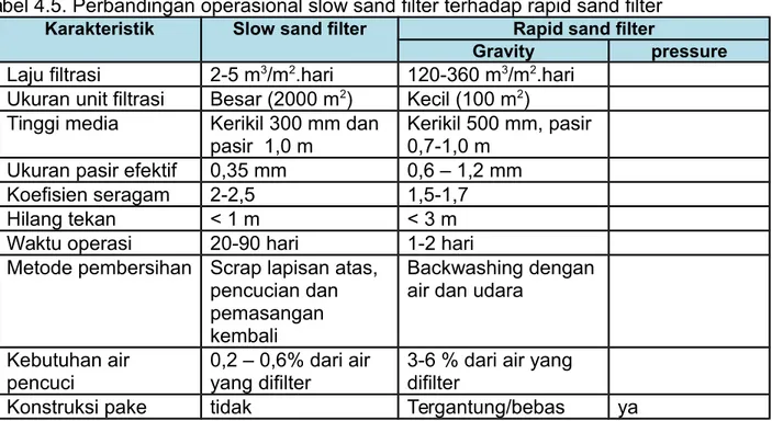 Tabel 4.5. Perbandingan operasional slow sand filter terhadap rapid sand filter Karakteristik Slow sand filter Rapid sand filter