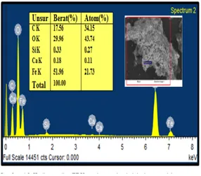 Gambar 5.  Hasil pengujian EDX untuk  sampel  serbuk  karbon  sesudah    perendaman pada  sampel air yang mengandung  logam berat Fe