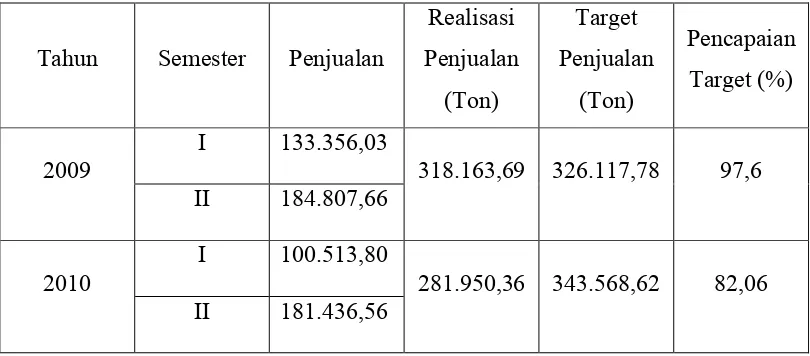 Table 1. Perkembangan Target dan Realisasi Penjualan PT. Semen Baturaja (Persero) tahun 2009- 2010