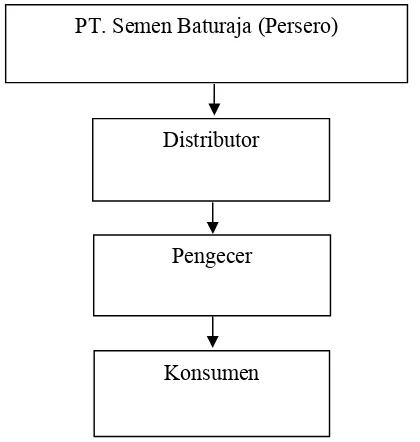 Gambar 1. Saluran Distribusi PT. Semen Baturaja (Persero) 