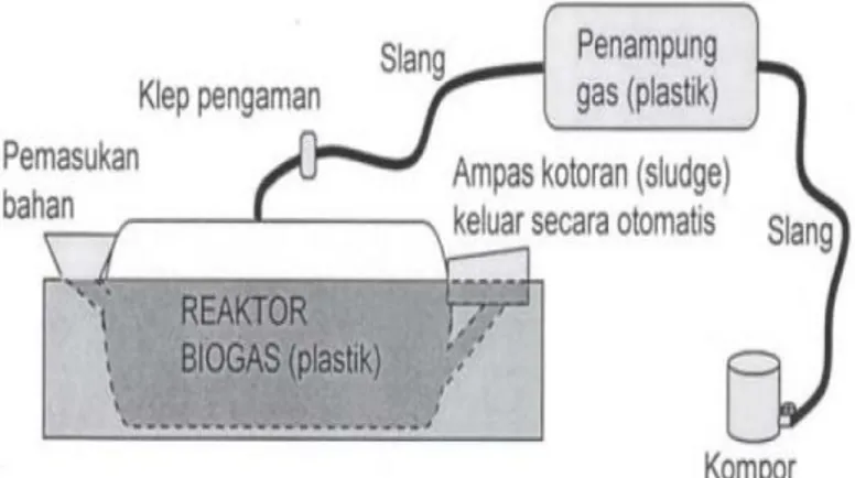Gambar 1 Instalasi Reaktor Biogas Skala Rumah Tangga 