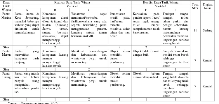 Tabel 2 Penilaian Potensi Internal Daya Tarik Wisata Pantai di Kota Semarang 