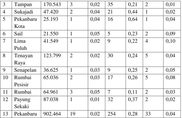 Tabel  3.3  menunjkkan  bahwa  distribusi  setiap  kecamatan  pada  2011  masih  belum  merata