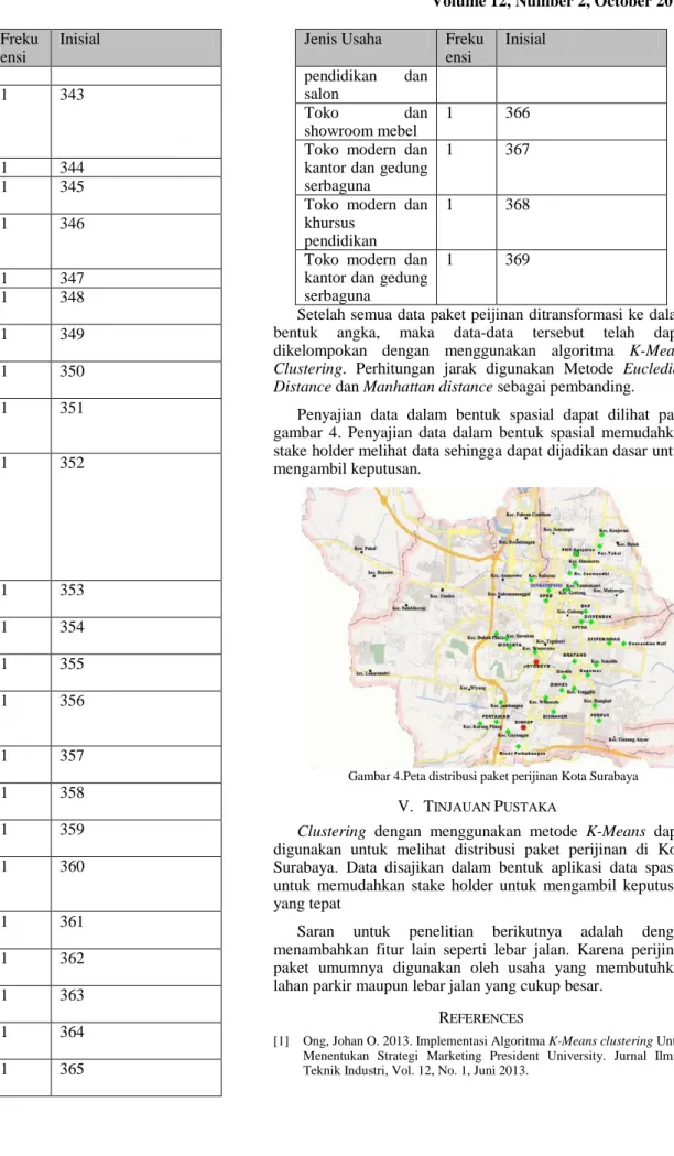 Gambar 4.Peta distribusi paket perijinan Kota Surabaya  V.  T INJAUAN  P USTAKA