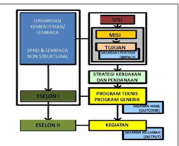Gambar 2.1 Struktur Renstra BPKP 2010-2014 
