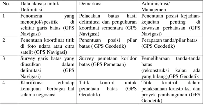 Gambar 5 : Aplikasi GPS dalam boundary making (Sumber Hafid, 2007). 
