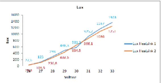 Gambar  13    menunjukan  pengaruh  tegangan  masukan  terhadap  lux.  Dari  grafik  terlihat  bahwa  nilai  lux  paling  tinggi  adalah  heatsink  1