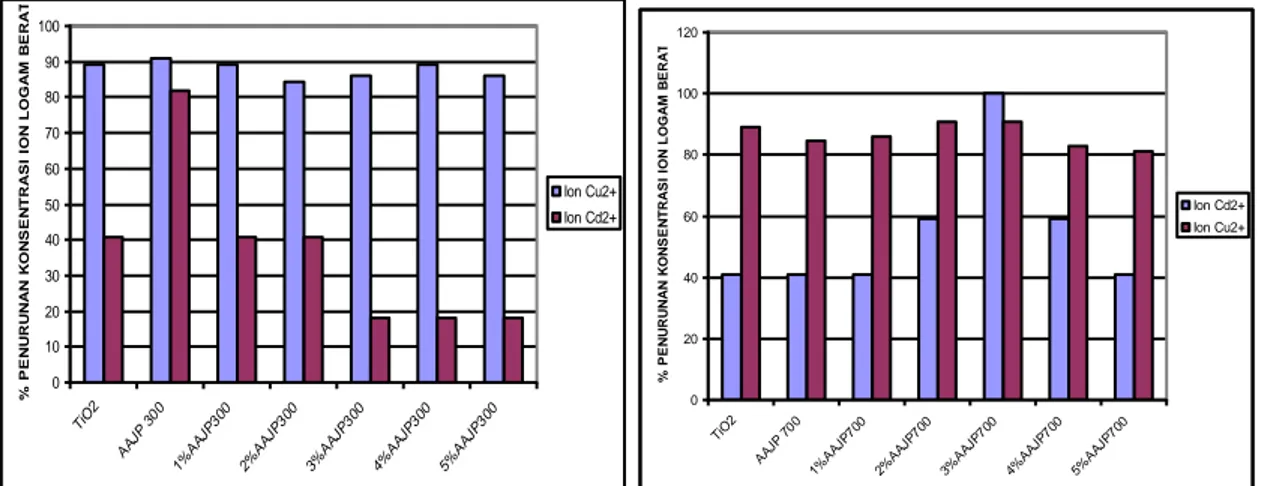 Gambar 2. Persen penurunan konsentrasi zat warna dan ion logam limbah  cair  industri   tekstil    pada  pH  13  dengan    pengaruh    perbandingan  berat  AAJP/TiO 2 