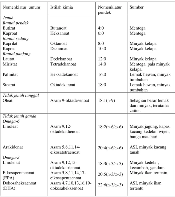 Tabel 3. Klasifikasi asam lemak dan sumbernya 18