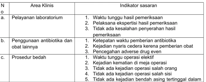 Tabel 1. Indikator Sasaran Klinis berdasarkan area klinik N