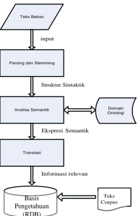 Gambar 2. Diagram blok sistem Pembangkitan Basis pengetahuan(Jisheng,2006). 