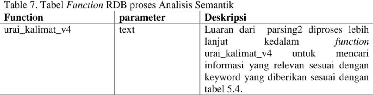 Table 7. Tabel Function RDB proses Analisis Semantik 