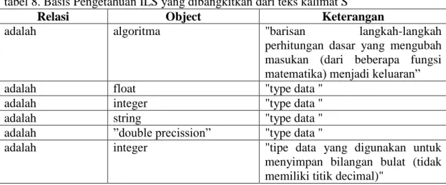 tabel 8. Basis Pengetahuan ILS yang dibangkitkan dari teks kalimat S 