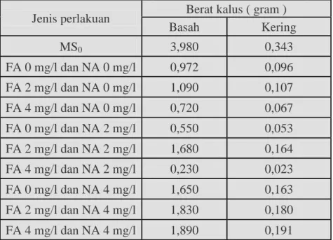 Tabel 3. Hasil penimbangan kalus