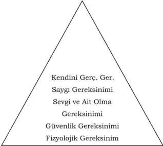 Şekil 1.1 Maslow’ un Gereksinimler Hiyerarşisi Piramidi 