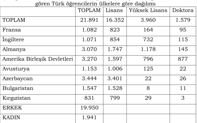 Çizelge 1.1. 2007–2008 döneminde yurtdışında yükseköğrenim                       gören Türk öğrencilerin ülkelere göre dağılımı 