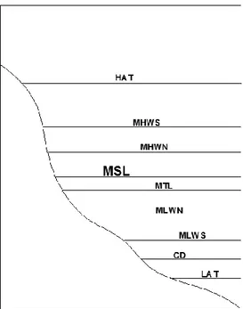 Gambar I.4. Macam-macam kedudukan air laut (Sumber: Soeprapto, 2001)  Beberapa  istilah kedudukan  muka air  laut  yang penting dikemukakan antara  lain (Soeprapto, 2001)