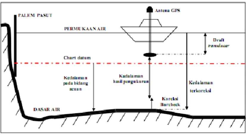 Gambar I.6. Penentuan kedalaman yang tereduksi terhadap bidang acuan  (Sumber: Pramanda, 2013) 