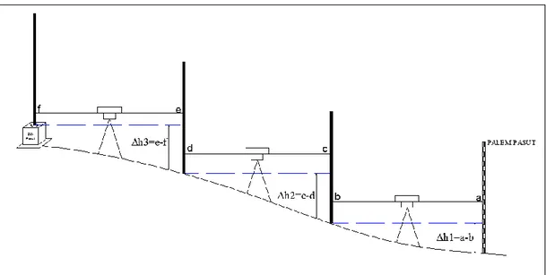 Gambar I.7. Pengukuran metode waterpass memanjang  Nilai tinggi titik kontor pasut diperoleh dari persamaan I.26