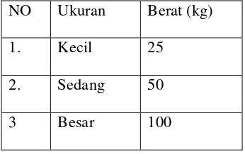 Tabel 1. Ukuran kemasan dan berat tepung tapioka PT Sinar Pematang Mulia 
