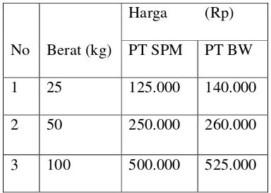 Tabel 3. Harga tepung tapioka PT Sinar Pematang Mulia (SPM) dan PT Bumi 