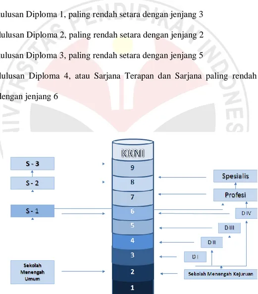 Gambar 1.2.  Jenjang Kerangka Kualifikasi Nasional Indonesia 