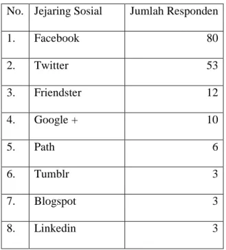 Tabel 3.13 Persentase hasil kuisoner pertanyaan 14  No.  Jejaring Sosial  Jumlah Responden 