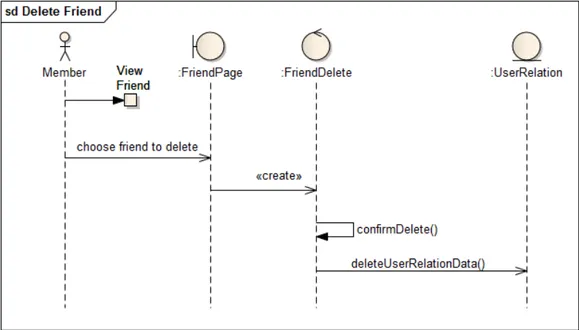 Gambar 3.26 Sequence Diagram Delete Friend 
