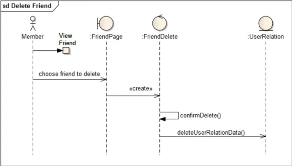 Gambar 3.26 Sequence Diagram Delete Friend 