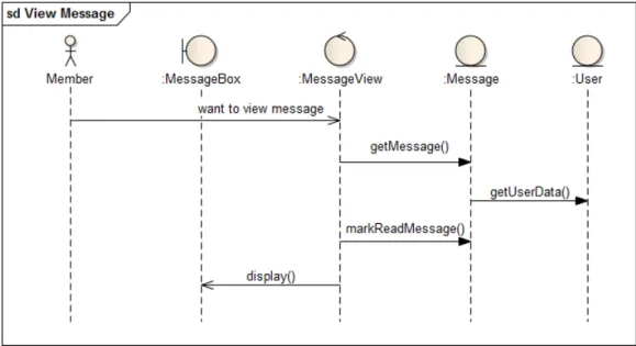 Gambar 3.28 Sequence Diagram View Message 