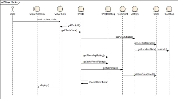 Gambar 3.29 Sequence Diagram View Photo 