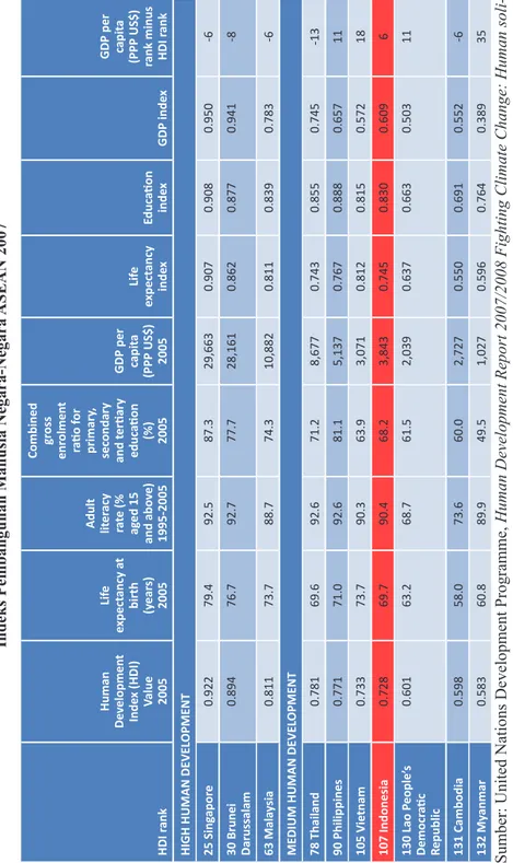 Tabel 4.10 Indeks Pembangunan Manusia Negara-Negara ASEAN 2007 Sumber: United Nations Development Programme, Human Development Report 2007/2008 Fighting Climate Change: Human soli- darity in a divided world (New York: UNDP, 2007), 229-232.